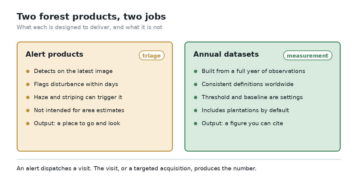 Forest Loss Data: Baselines, Thresholds, Alerts